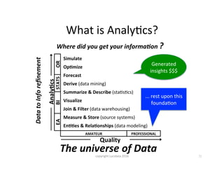 Simulate	
Op3mize	
Forecast	
Derive	(data	mining)	
Summarize	&	Describe	(staKsKcs)	
Visualize	
Join	&	Filter	(data	warehousing)	
Measure	&	Store	(source	systems)	
En33es	&	Rela3onships	(data	modeling)	
BI	EA	STATS	OR	
Analy3cs	
Quality	
AMATEUR	 PROFESSIONAL	
...	rest	upon	this	
foundaKon
What	is	AnalyKcs?
copyright	Lucidata	2016
 31
The	universe	of	Data
Where	did	you	get	your	informa6on	?
Data	to	Info	reﬁnement
Generated	
insights	$$$
 