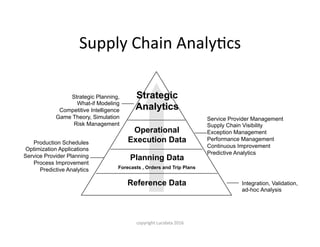 Reference Data
Operational
Execution Data
Strategic
Analytics
Planning Data
Forecasts , Orders and Trip Plans
Strategic Planning,
What-if Modeling
Competitive Intelligence
Game Theory, Simulation
Risk Management
Service Provider Management
Supply Chain Visibility
Exception Management
Performance Management
Continuous Improvement
Predictive Analytics
Production Schedules
Optimization Applications
Service Provider Planning
Process Improvement
Predictive Analytics
Integration, Validation,
ad-hoc Analysis
Supply	Chain	AnalyKcs
copyright	Lucidata	2016
 