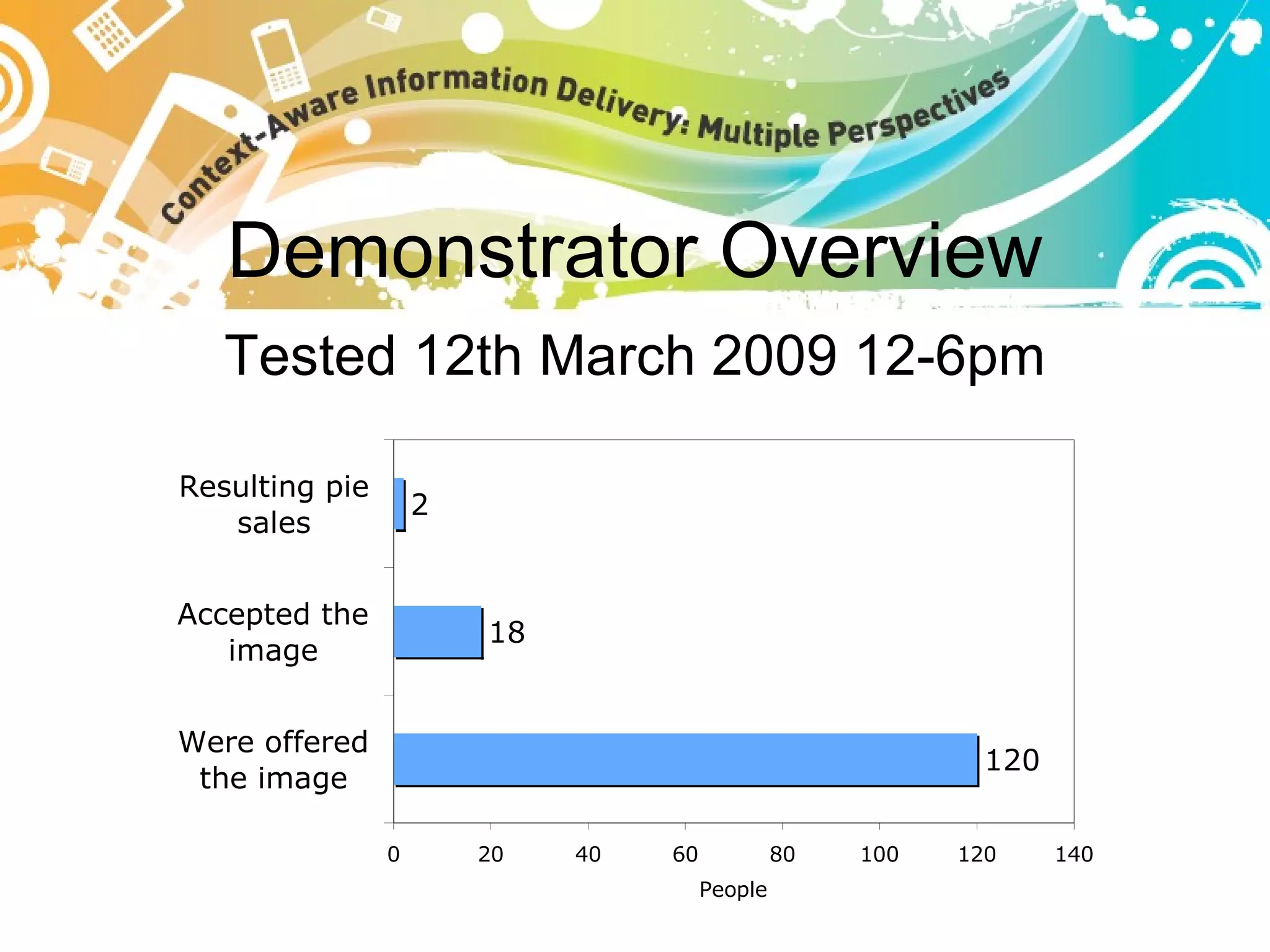 Demonstrator Overview Tested 12th March 2009 12-6pm