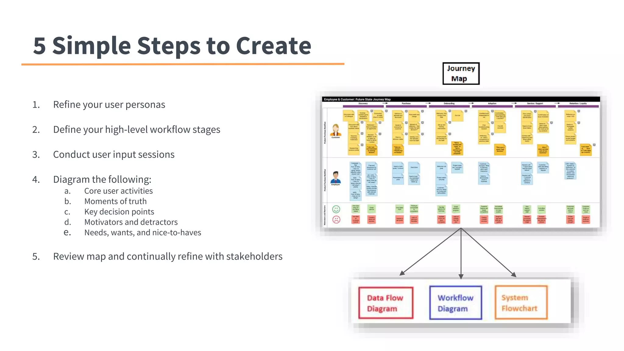 5 Simple Steps to Create
1. Refine your user personas
2. Define your high-level workflow stages
3. Conduct user input sessions
4. Diagram the following:
a. Core user activities
b. Moments of truth
c. Key decision points
d. Motivators and detractors
e. Needs, wants, and nice-to-haves
5. Review map and continually refine with stakeholders
 