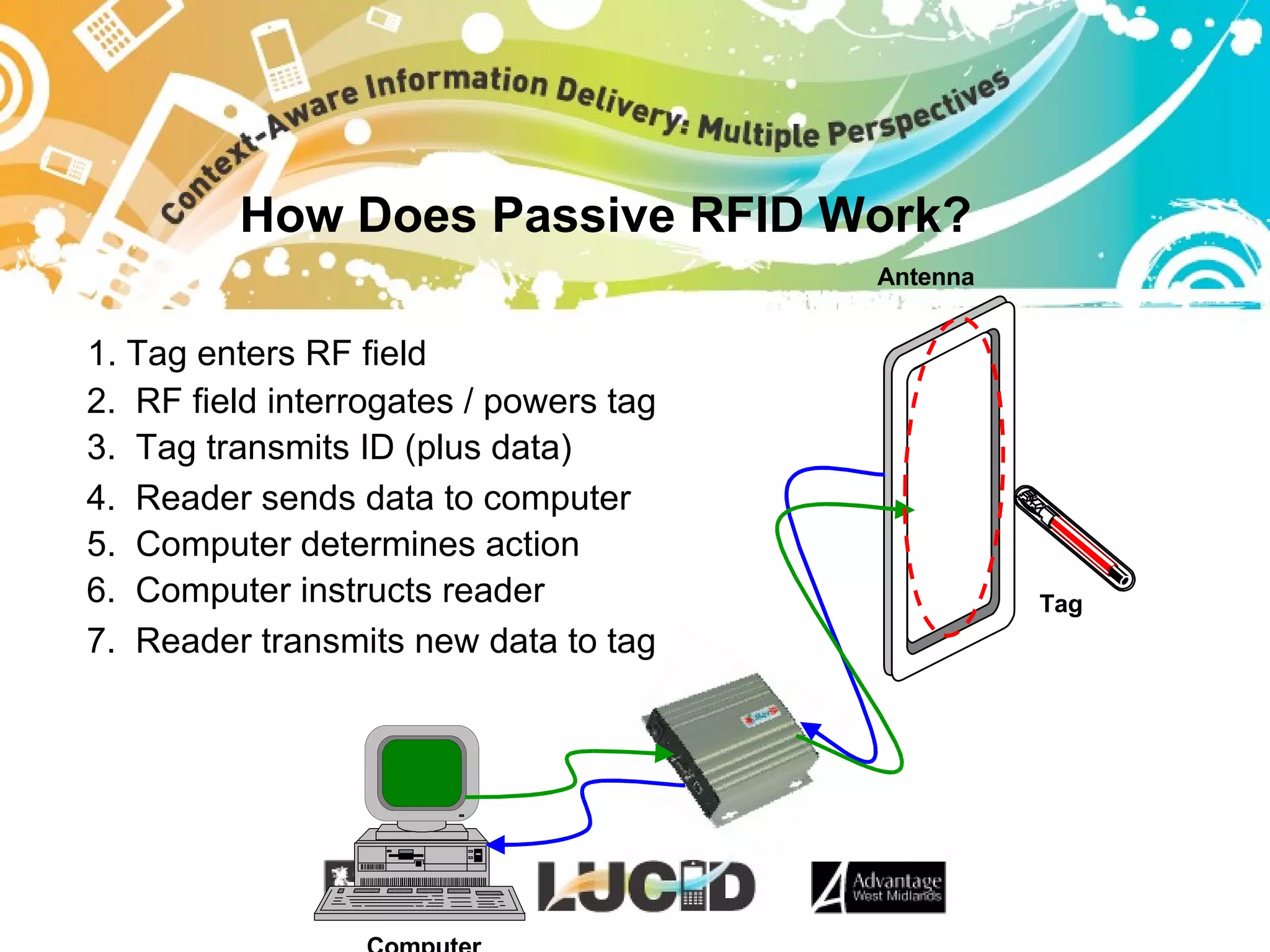 1. Tag enters RF field 2.  RF field interrogates / powers tag 3.  Tag transmits ID (plus data) 4.  Reader sends data to computer 5.  Computer determines action 6.  Computer instructs reader 7.  Reader transmits new data to tag How Does Passive RFID Work? Antenna Tag Computer 