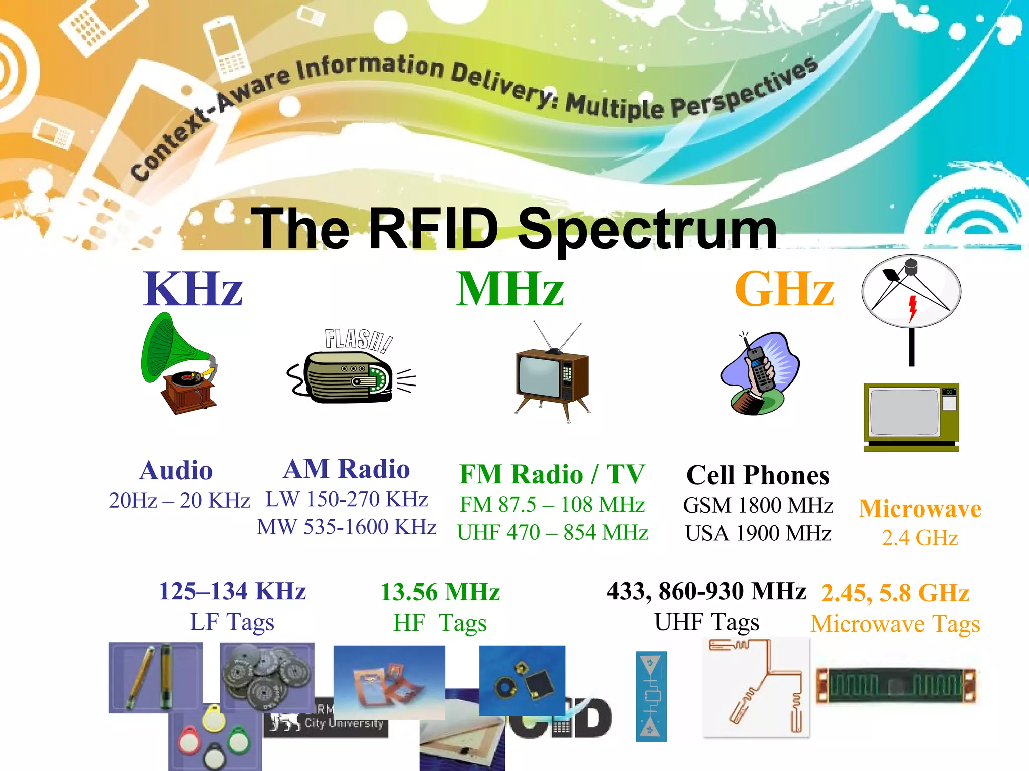 The RFID Spectrum KHz MHz GHz Audio  20Hz – 20 KHz AM Radio LW 150-270 KHz MW 535-1600 KHz FM Radio / TV FM 87.5 – 108 MHz UHF 470 – 854 MHz Cell Phones GSM 1800 MHz USA 1900 MHz Microwave 2.4 GHz 125–134 KHz LF Tags 13.56 MHz HF  Tags 433, 860-930 MHz UHF Tags 2.45, 5.8 GHz Microwave Tags 