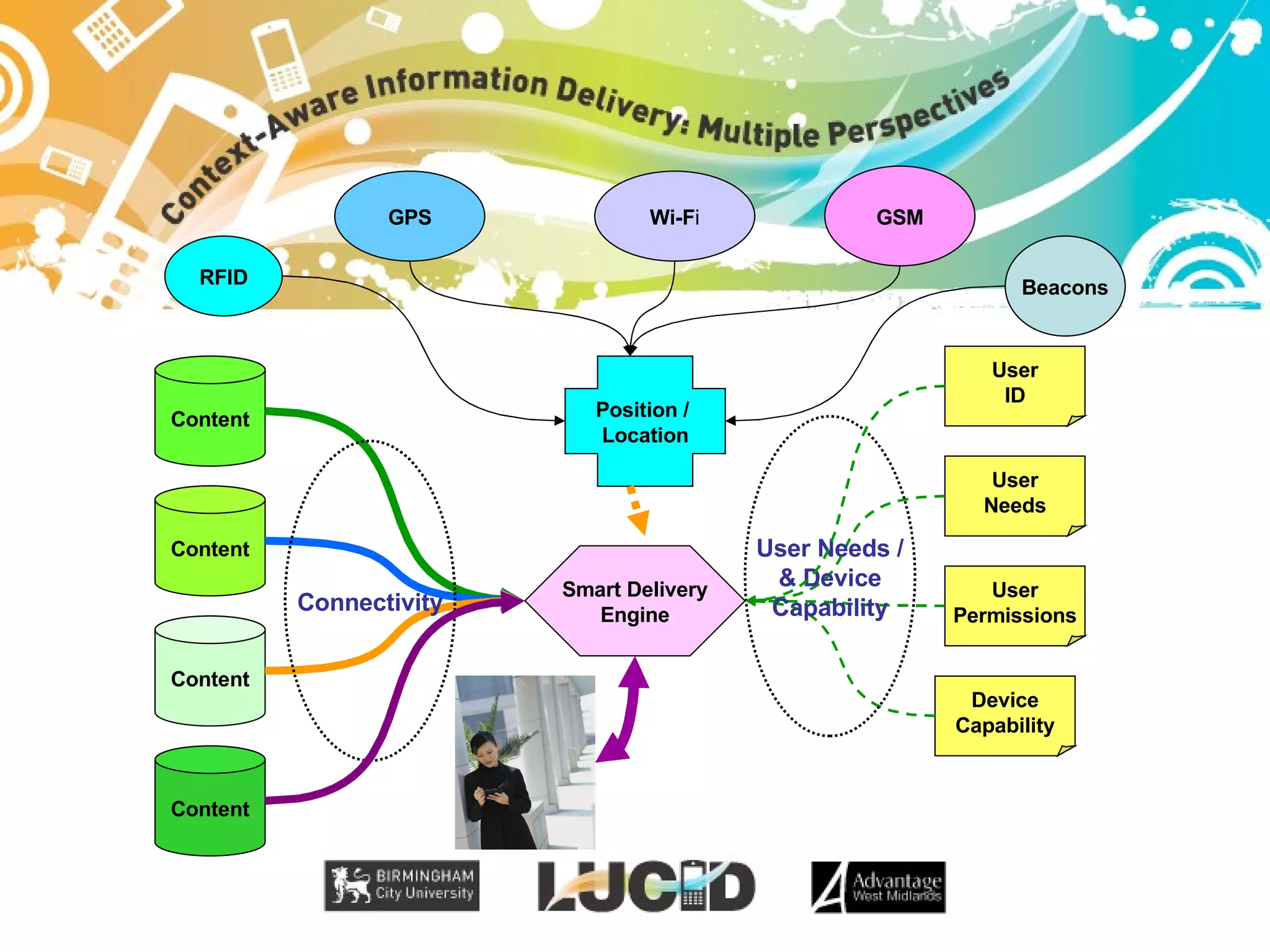 Smart Delivery Engine Position /  Location RFID GPS Beacons Wi-F i GSM Content Content Content Content Connectivity User Needs Device Capability User Permissions User ID User Needs / & Device Capability 