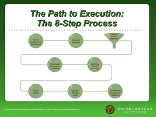 The Path to Execution:  The 8-Step Process  © 2008 Mark Sellers and Breakthrough SalesPerformance LLC Sales Consulting  | www.breakthrough-sales.com 