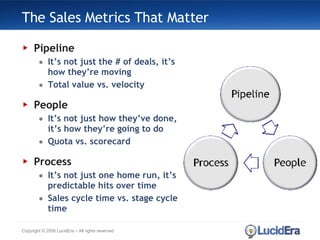 The Sales Metrics That Matter Pipeline It’s not just the # of deals, it’s how they’re moving Total value vs. velocity People It’s not just how they’ve done, it’s how they’re going to do Quota vs. scorecard Process It’s not just one home run, it’s predictable hits over time Sales cycle time vs. stage cycle time Copyright © 2008 LucidEra – All rights reserved 
