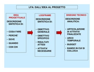 LFA: DALL’IDEA AL PROGETTO


    IDEA                LOGFRAME              DISEGNO TECNICO
 PROGETTUALE
                      DESCRIZIONE             DESCRIZIONE
DESCRIZIONE            SINTETICA DI:           ANALITICA:
 SINTETICA DI:

                      • OBIETTIVO             • ARTICOLAZIONE
• COSA FARE             GENERALE                DI ATTIVITA’
                                                FINALIZZATE
• PERCHE’             • OBIETTIVO
                        SPECIFICO             • ARCO
• DOVE
                                                TEMPORALE
                      • RISULTATI
• QUANDO
                        ATTESI                • BUDGET
• CON CHI
                      • ATTIVITA’             • BANDO IN CUI SI
                        NECESSARIE              COLLOCA
 