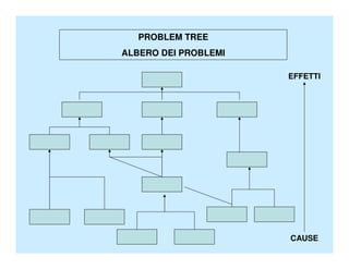 PROBLEM TREE
ALBERO DEI PROBLEMI

                      EFFETTI




                      CAUSE
 
