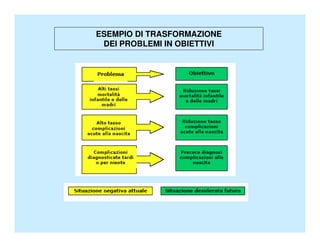 ESEMPIO DI TRASFORMAZIONE
 DEI PROBLEMI IN OBIETTIVI
 