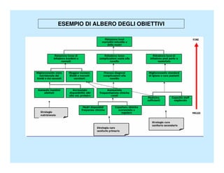 ESEMPIO DI ALBERO DEGLI OBIETTIVI
 