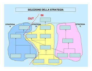 SELEZIONE DELLA STRATEGIA

                      IN
            OUT
STRATEGIA     STRATEGIA                 STRATEGIA
    A             B                         C
 