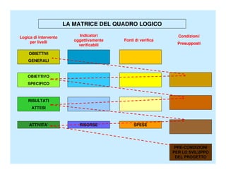 LA MATRICE DEL QUADRO LOGICO

Logica di intervento        Indicatori                           Condizioni/
     per livelli          oggettivamente   Fonti di verifica
                            verificabili                         Presupposti

    OBIETTIVI
    GENERALI


    OBIETTIVO
    SPECIFICO



    RISULTATI
      ATTESI



    ATTIVITA’               RISORSE             SPESE




                                                                PRE-CONDIZIONI
                                                               PER LO SVILUPPO
                                                                DEL PROGETTO
 