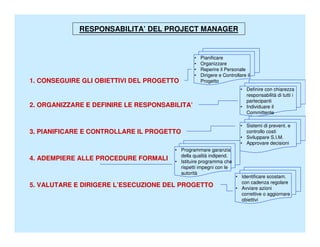 RESPONSABILITA’ DEL PROJECT MANAGER


                                               •   Pianificare
                                               •   Organizzare
                                               •   Reperire il Personale
                                               •   Dirigere e Controllare il
1. CONSEGUIRE GLI OBIETTIVI DEL PROGETTO           Progetto
                                                                       • Definire con chiarezza
                                                                         responsabilità di tutti i
                                                                         partecipanti
2. ORGANIZZARE E DEFINIRE LE RESPONSABILITA’                           • Individuare il
                                                                         Committente

                                                                       • Sistemi di prevent. e
3. PIANIFICARE E CONTROLLARE IL PROGETTO                                 controllo costi
                                                                       • Sviluppare S.I.M.
                                                                       • Approvare decisioni
                                       • Programmare garanzia
                                         della qualità indipend.
4. ADEMPIERE ALLE PROCEDURE FORMALI    • Istituire programma che
                                         rispetti impegni con le
                                         autorità
                                                                    • Identificare scostam.
                                                                      con cadenza regolare
5. VALUTARE E DIRIGERE L’ESECUZIONE DEL PROGETTO                    • Avviare azioni
                                                                      correttive o aggiornare
                                                                      obiettivi
 