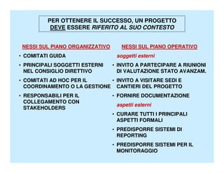 PER OTTENERE IL SUCCESSO, UN PROGETTO
          DEVE ESSERE RIFERITO AL SUO CONTESTO


 NESSI SUL PIANO ORGANIZZATIVO      NESSI SUL PIANO OPERATIVO
• COMITATI GUIDA                  soggetti esterni
• PRINCIPALI SOGGETTI ESTERNI    • INVITO A PARTECIPARE A RIUNIONI
  NEL CONSIGLIO DIRETTIVO          DI VALUTAZIONE STATO AVANZAM.
• COMITATI AD HOC PER IL     • INVITO A VISITARE SEDI E
  COORDINAMENTO O LA GESTIONE CANTIERI DEL PROGETTO
• RESPONSABILI PER IL            • FORNIRE DOCUMENTAZIONE
  COLLEGAMENTO CON
                                  aspetti esterni
  STAKEHOLDERS
                                 • CURARE TUTTI I PRINCIPALI
                                   ASPETTI FORMALI
                                 • PREDISPORRE SISTEMI DI
                                   REPORTING
                                 • PREDISPORRE SISTEMI PER IL
                                   MONITORAGGIO
 