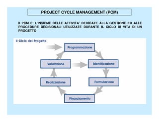PROJECT CYCLE MANAGEMENT (PCM)

Il PCM E’ L’INSIEME DELLE ATTIVITA’ DEDICATE ALLA GESTIONE ED ALLE
PROCEDURE DECISIONALI UTILIZZATE DURANTE IL CICLO DI VITA DI UN
PROGETTO
 