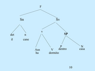 10
F
Sn Sv
det n
v
SP
Aus V
P N
il cane
ha dormito
dentro casa
 