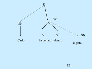 12
Carlo ha portato dentro
il gatto
SN
SV
V SP SN
F
 