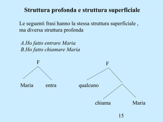 15
Struttura profonda e struttura superficiale
Le seguenti frasi hanno la stessa struttura superficiale ,
ma diversa struttura profonda
A.Ho fatto entrare Maria
B.Ho fatto chiamare Maria
Maria entra qualcuno
chiama Maria
F F
 