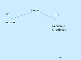 22
temere
+animato
+/concreto
+/- animato
SN SN
 