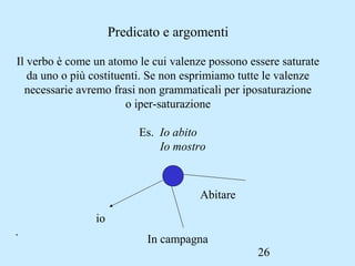 26
Predicato e argomenti
Il verbo è come un atomo le cui valenze possono essere saturate
da uno o più costituenti. Se non esprimiamo tutte le valenze
necessarie avremo frasi non grammaticali per iposaturazione
o iper-saturazione
Es. Io abito
Io mostro
.
In campagna
io
Abitare
 