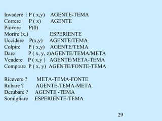 29
Invadere : P ( x,y) AGENTE-TEMA
Correre P ( x) AGENTE
Piovere P(0)
Morire (x,) ESPERIENTE
Uccidere P(x,y) AGENTE/TEMA
Colpire P ( x,y) AGENTE/TEMA
Dare P ( x, y, z)AGENTE/TEMA/META
Vendere P ( x,y ) AGENTE/META-TEMA
Comprare P ( x, y) AGENTE/FONTE-TEMA
Ricevere ? META-TEMA-FONTE
Rubare ? AGENTE-TEMA-META
Derubare ? AGENTE -TEMA
Somigliare ESPERIENTE-TEMA
 