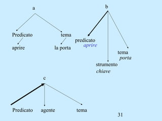 31
Predicato tema
aprire la porta
predicato
strumento
tema
chiave
porta
Predicato agente tema
a b
c
aprire
 