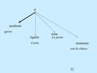 32
predicato
Agente
tema
strumento
aprire
Carlo
La porta
con la chiave
d
 