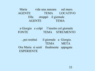 33
Maria vide una zanzara sul muro.
AGENTE TEMA LOCATIVO
Ella strappò il giornale
AGENTE TEMA
a Giorgio e colpì l’insetto col giornale
FONTE TEMA STRUMENTO
, poi restituì il giornale a Giorgio.
TEMA META
Ora Maria si sentì finalmente appagata
ESPERIENTE
 