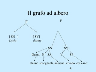 4
Il grafo ad albero
F
[ SN ] [ SV]
Lucia dorme
F
SN SV
Quant N SA V SP
alcune insegnanti anziane vivono col cane
 