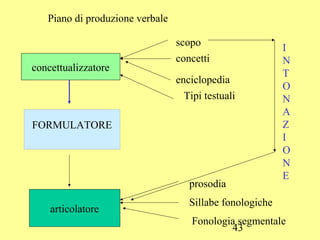 43
Piano di produzione verbale
concettualizzatore
scopo
concetti
enciclopedia
Tipi testuali
articolatore
prosodia
Sillabe fonologiche
Fonologia segmentale
I
N
T
O
N
A
Z
I
O
N
E
FORMULATORE
 