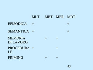 45
MLT MBT MPR MDT
EPISODICA + +
SEMANTICA + +
MEMORIA
DI LAVORO
+ +
PROCEDURA
LE
+ +
PRIMING + +
 