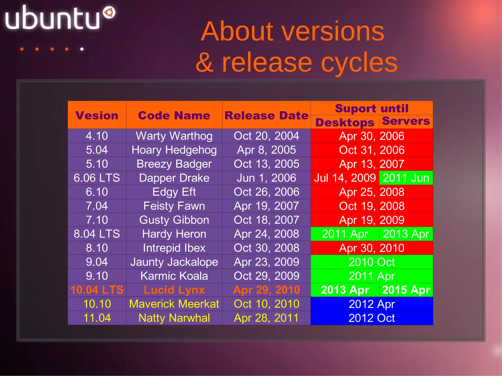 ubuntu – Linux for human being Ubuntu was conceived in 2004 by Mark Shuttleworth, a successful South African entrepreneur, and his company Canonical. Shuttleworth recognized the power of Linux and open source, but was also aware of weaknesses that prevented mainstream use. A brief history of ubuntu  