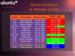 ubuntu – Linux for human being Ubuntu was conceived in 2004 by Mark Shuttleworth, a successful South African entrepreneur, and his company Canonical. Shuttleworth recognized the power of Linux and open source, but was also aware of weaknesses that prevented mainstream use. A brief history of ubuntu  
