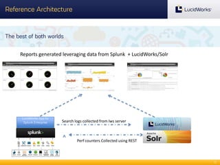 Reference Architecture

The best of both worlds
Reports generated leveraging data from Splunk + LucidWorks/Solr

LucidWorks App for
Splunk Enterprise

Search logs collected from lws server

Perf counters Collected using REST

12

 