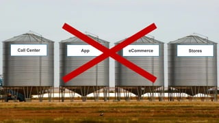 © 2019 Forrester Research, Inc. Reproduction Prohibited 59
Call Center App eCommerce Stores
 