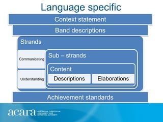 Language specific
                  Context statement
                  Band descriptions
Strands

Communicating
                Sub – strands

                Content
Understanding     Descriptions   Elaborations


                Achievement standards
 