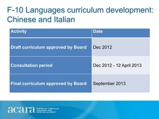 F-10 Languages curriculum development:
Chinese and Italian
Activity                             Date


Draft curriculum approved by Board   Dec 2012



Consultation period                  Dec 2012 - 12 April 2013



Final curriculum approved by Board   September 2013
 