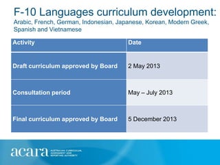F-10 Languages curriculum development:
Arabic, French, German, Indonesian, Japanese, Korean, Modern Greek,
Spanish and Vietnamese

Activity                               Date


Draft curriculum approved by Board     2 May 2013



Consultation period                    May – July 2013



Final curriculum approved by Board     5 December 2013
 