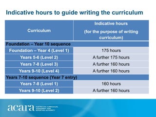 Indicative hours to guide writing the curriculum
                                          Indicative hours
          Curriculum                 (for the purpose of writing
                                             curriculum)
Foundation – Year 10 sequence
 Foundation – Year 4 (Level 1)               175 hours
      Years 5-6 (Level 2)                A further 175 hours
      Years 7-8 (Level 3)                A further 160 hours
      Years 9-10 (Level 4)               A further 160 hours
Years 7-10 sequence (Year 7 entry)
       Years 7-8 (Level 1)                   160 hours
      Years 9-10 (Level 2)               A further 160 hours
 