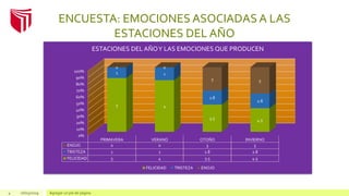 ENCUESTA: EMOCIONES ASOCIADAS A LAS
ESTACIONES DEL AÑO
4 26/03/2019 Agregar un pie de página
0%
10%
20%
30%
40%
50%
60%
70%
80%
90%
100%
PRIMAVERA VERANO OTOÑO INVIERNO
ENOJO 0 0 3 5
TRISTEZA 1 1 1.8 2.8
FELICIDAD 5 4 3.5 4.5
5 4
3.5 4.5
1 1
1.8
2.8
0 0
3 5
ESTACIONES DEL AÑOY LAS EMOCIONES QUE PRODUCEN
FELICIDAD TRISTEZA ENOJO
 