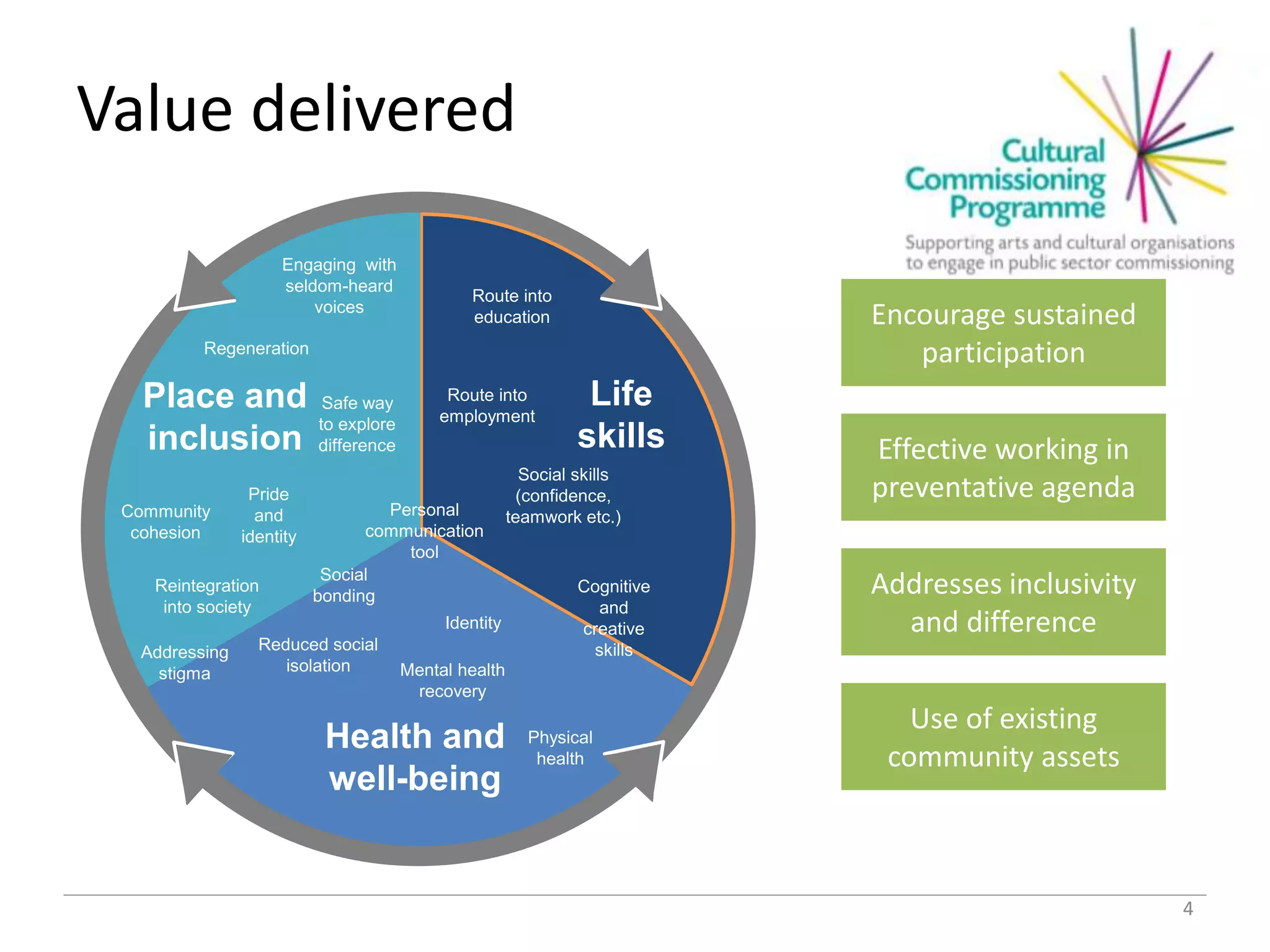 Value delivered
4
Encourage sustained
participation
Addresses inclusivity
and difference
Effective working in
preventative agenda
Use of existing
community assets
Place and
inclusion
Health and
well-being
Life
skills
Identity
Safe way
to explore
difference
Regeneration
Engaging with
seldom-heard
voices
Route into
education
Pride
and
identity
Reduced social
isolation
Social
bonding
Personal
communication
tool
Physical
health
Addressing
stigma
Community
cohesion
Cognitive
and
creative
skills
Social skills
(confidence,
teamwork etc.)
Route into
employment
Mental health
recovery
Reintegration
into society
 