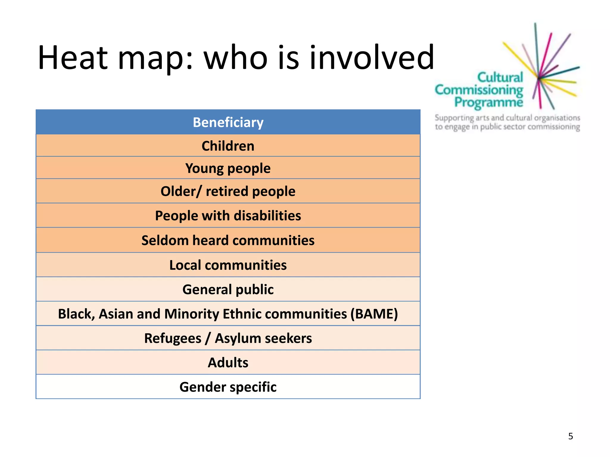 Heat map: who is involved
5
Beneficiary
Children
Young people
Older/ retired people
People with disabilities
Seldom heard communities
Local communities
General public
Black, Asian and Minority Ethnic communities (BAME)
Refugees / Asylum seekers
Adults
Gender specific
 