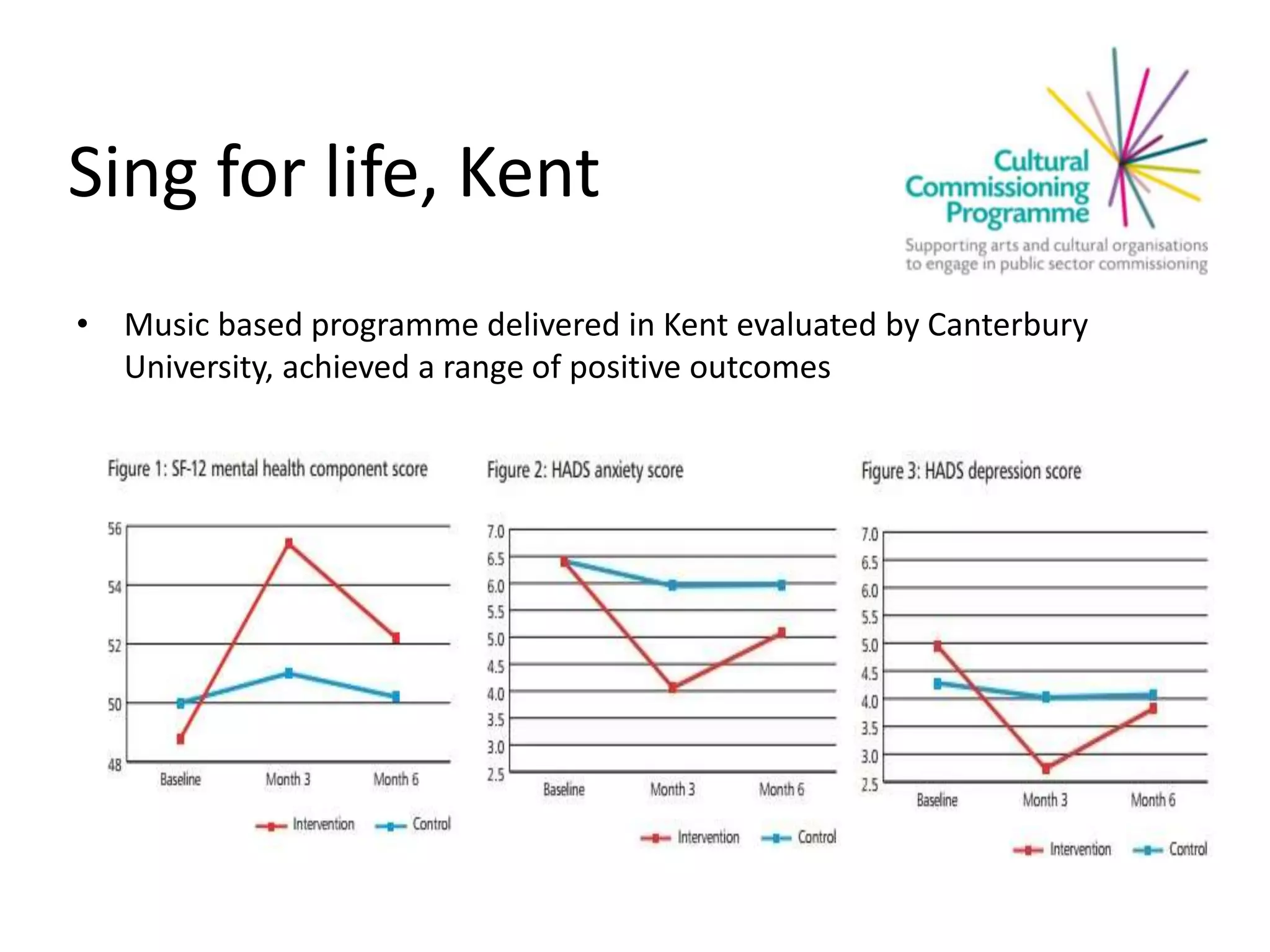 Sing for life, Kent
• Music based programme delivered in Kent evaluated by Canterbury
University, achieved a range of positive outcomes
 
