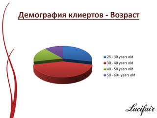 Демография клиертов - Возраст



                     25 - 30 years old
                     30 - 40 years old
                     40 - 50 years old
                     50 - 60+ years old
 