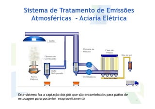 Sistema de Tratamento de Emissões
Atmosféricas - Aciaria Elétrica
11
Este sistema faz a captação dos pós que são encaminhados para pátios de
estocagem para posterior reaproveitamento
 