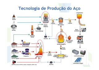 Tecnologia de Produção do Aço
 