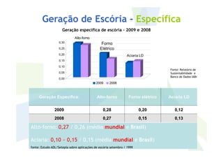 Alto-forno
Aciaria LD
0,00
0,05
0,10
0,15
0,20
0,25
0,30
Geração específica de escória - 2009 e 2008
Forno
Elétrico
Fonte: Relatório de
Sustentabilidade e
Banco de Dados IABr
Geração de Escória - Específica
Geração Específica: Alto-forno Forno elétrico Aciaria LD
2009 0,28 0,20 0,12
2008 0,27 0,15 0,13
0,00
2009 2008
Alto-forno: 0,27 / 0,26 (média mundial e Brasil)
Aciaria: 0,10 ~ 0,15 / 0,15 (média mundial e Brasil)
fonte: Estudo ADL/Setepla sobre aplicações de escória setembro / 1999
 