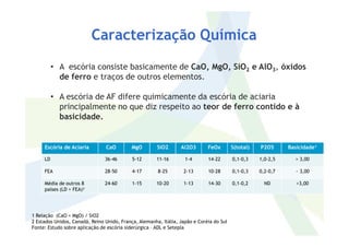 Caracterização Química
• A escória consiste basicamente de CaO, MgO, SiO2 e AlO3, óxidos
de ferro e traços de outros elementos.
• A escória de AF difere quimicamente da escória de aciaria
principalmente no que diz respeito ao teor de ferro contido e à
basicidade.
Escória de Aciaria CaO MgO SiO2 Al2O3 FeOx S(total) P2O5 Basicidade¹
LD 36-46 5-12 11-16 1-4 14-22 0,1-0,3 1,0-2,5 > 3,00
FEA 28-50 4-17 8-25 2-13 10-28 0,1-0,3 0,2-0,7 ~ 3,00
Média de outros 8
países (LD + FEA)²
24-60 1-15 10-20 1-13 14-30 0,1-0,2 ND >3,00
1 Relação (CaO + MgO) / SiO2
2 Estados Unidos, Canadá, Reino Unido, França, Alemanha, Itália, Japão e Coréia do Sul
Fonte: Estudo sobre aplicação de escória siderúrgica – ADL e Setepla
 