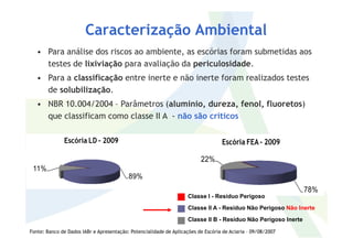 Caracterização Ambiental
• Para análise dos riscos ao ambiente, as escórias foram submetidas aos
testes de lixiviação para avaliação da periculosidade.
• Para a classificação entre inerte e não inerte foram realizados testes
de solubilização.
• NBR 10.004/2004 – Parâmetros (alumínio, dureza, fenol, fluoretos)
que classificam como classe II A - não são críticos
78%
22%
Escória FEA- 2009
89%
11%
Escória LD - 2009
Classe I - Resíduo Perigoso
Classe II A - Resíduo Não Perigoso Não Inerte
Classe II B - Resíduo Não Perigoso Inerte
Fonte: Banco de Dados IABr e Apresentação: Potencialidade de Aplicações de Escória de Aciaria – 09/08/2007
 