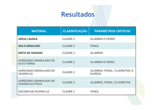 Resultados
MATERIAL CLASSIFICAÇÃO PARÂMETROS CRÍTICOS
AREIA LAVADA CLASSE 2 ALUMÍNIO E FERRO
SOLO ARGILOSO CLASSE 2 FENOL
BRITA DE GNAISSE CLASSE 2 ALUMÍNIO
AGREGADO GRANULADO DE
ALTO FORNO
CLASSE 2 ALUMÍNIO E FENOL
AGREGADO GRANULADO DE
ACIARIA LD
CLASSE 2
ALUMÍNIO, FENOL, FLUORETOS, E
DUREZA
AGREGADO GRANULADO DE
ACIARIA ELETRICA
CLASSE 2 ALUMÍNIO, FENOL, FLUORETOS
ESCORIA DE ACIARIA LD CLASSE 2 FENOL
 