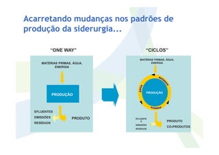 “CICLOS”“ONE WAY”
MATÉRIAS PRIMAS, ÁGUA,
ENERGIA
MATÉRIAS PRIMAS, ÁGUA,
ENERGIA
Acarretando mudanças nos padrões de
produção da siderurgia...
EFLUENTES
EMISSÕES
RESÍDUOS
PRODUÇÃO
PRODUTO EFLUENTE
S
EMISSÕES
RESÍDUOS
PRODUTO
CO-PRODUTOS
PRODUÇÃO
 